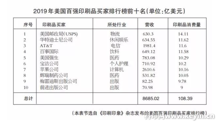 美國十強印刷買(mǎi)家大洗牌